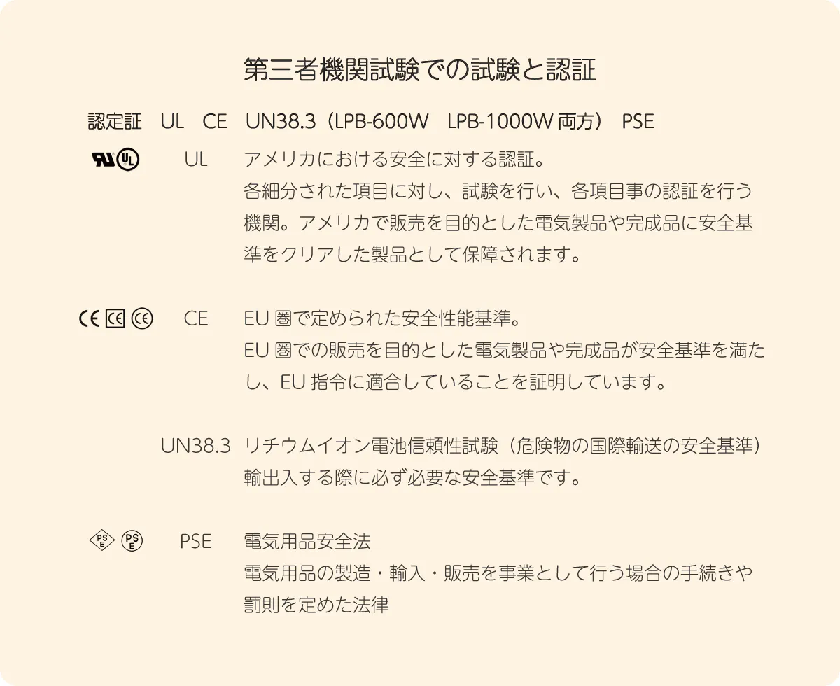 第三者機関試験での試験と認証 認定証 UL CE UN38.3(LPB-600W LPB-1000W両方) PSE
