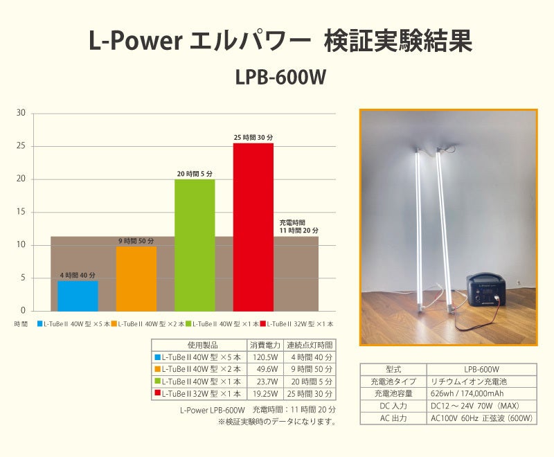 L-Power エルパワー 検証実験結果 LPB-600W