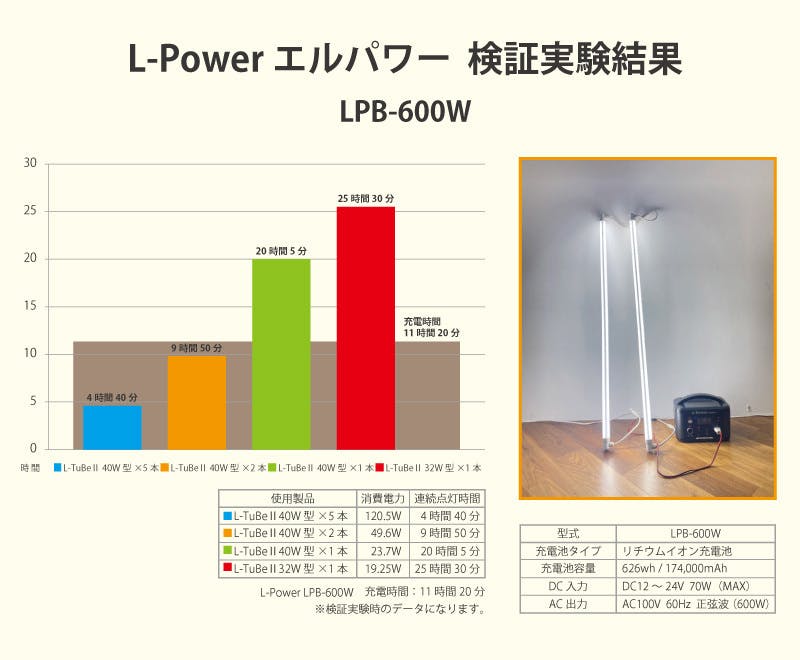 L-Power エルパワー  検証実験結果　LPB-600W