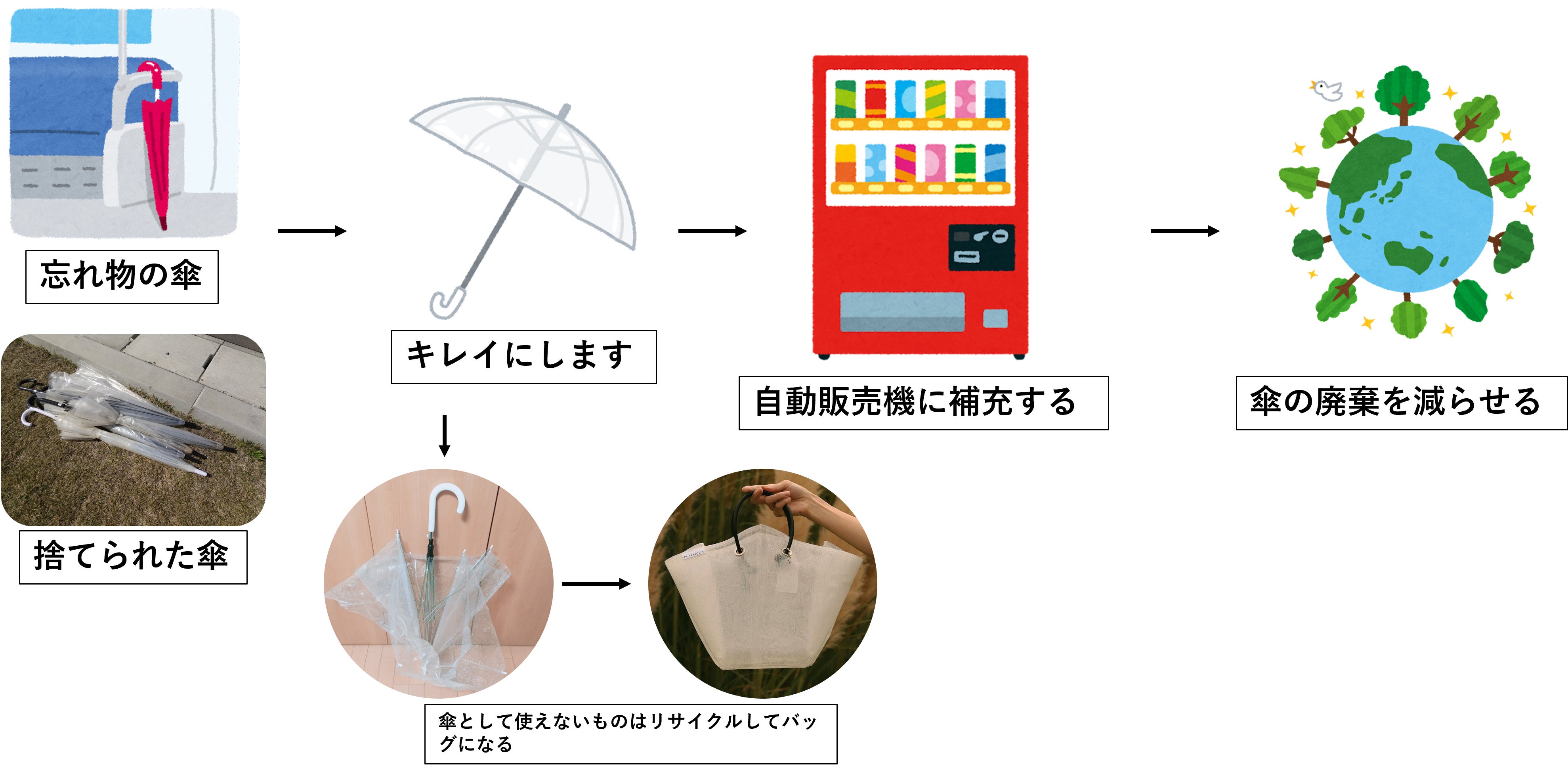 環境保全 中古ビニール傘の自販機を設置して少しでもビニール傘の消費を減らしたい Campfire キャンプファイヤー 環境保全 中古ビニール傘の自販機を設置して少しでもビニール傘の消費を減らしたい Campfire キャンプファイヤー