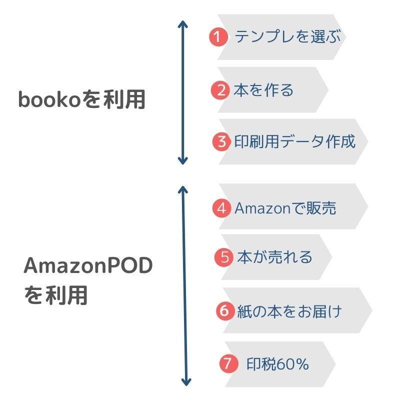 レシピ本もエッセイも おしゃテンプレで誰でも自由に本を作って出版してほしい Campfire キャンプファイヤー レシピ本もエッセイも おしゃテンプレで誰でも自由に本を作って出版してほしい Campfire キャンプファイヤー
