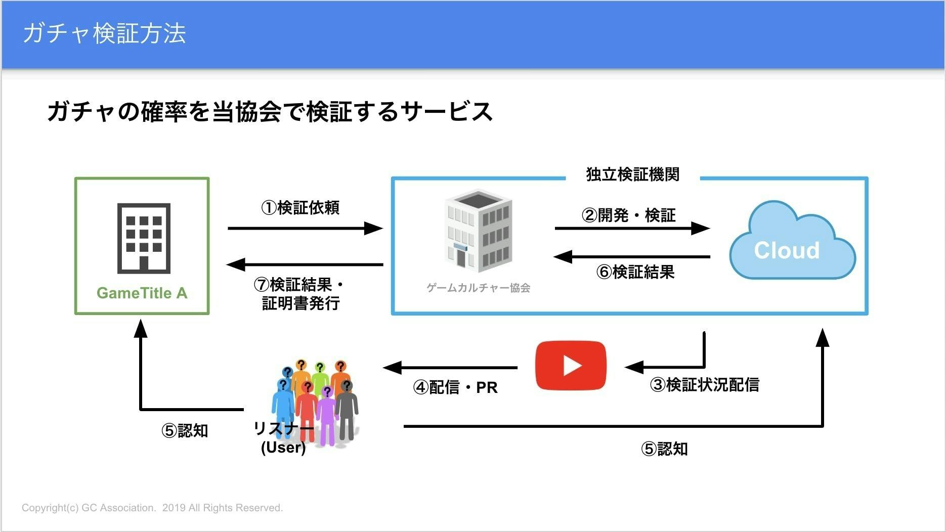 賛同者募集 ゲームのガチャ確率を一緒に調査しませんか ゲームカルチャー協会 Campfire キャンプファイヤー 賛同者募集 ゲームのガチャ確率を一緒に調査しませんか ゲームカルチャー協会 Campfire キャンプファイヤー