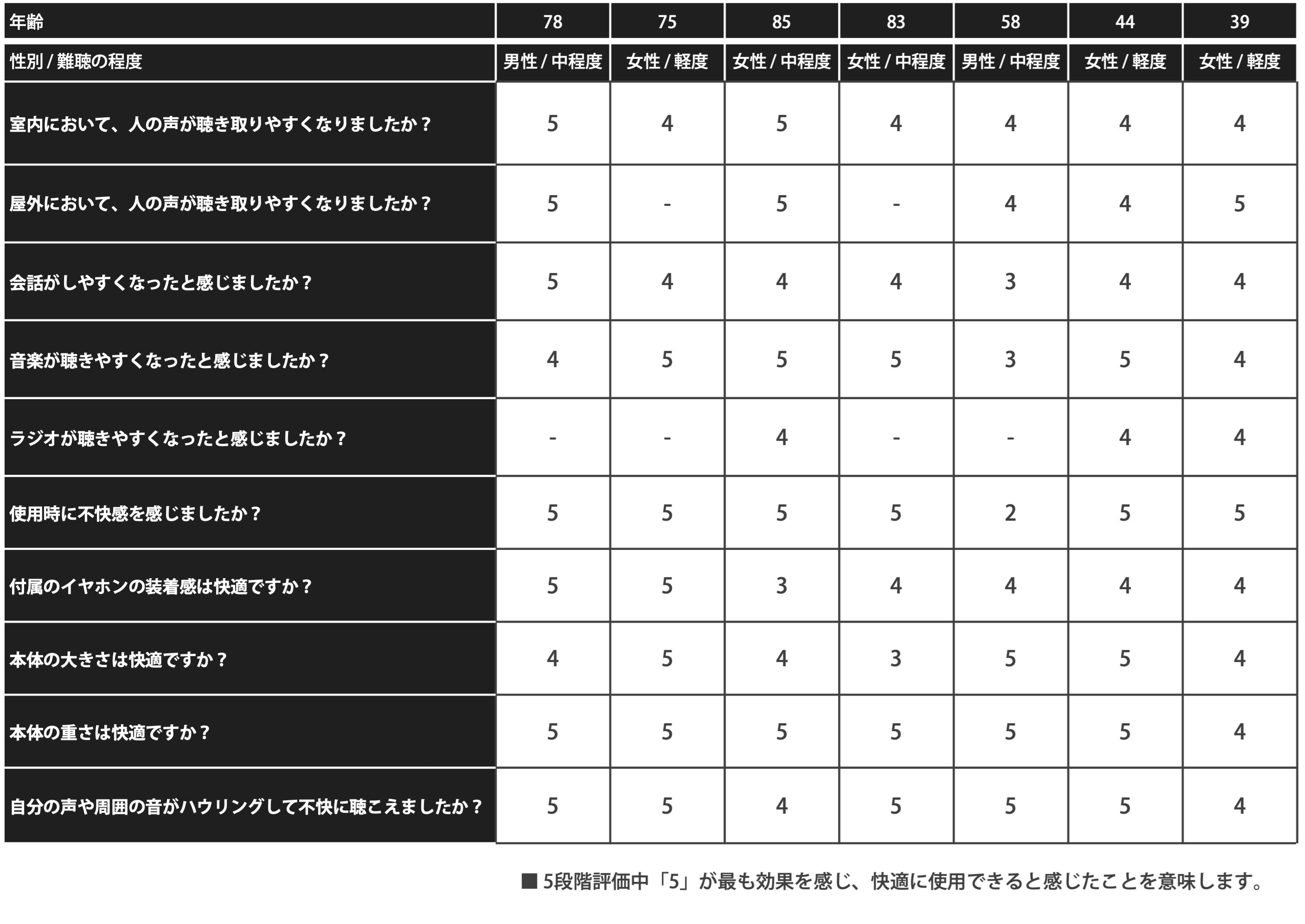 スマホ不要で誰でもかんたんに使えるスマート聴こえサポートデバイス Campfire キャンプファイヤー スマホ不要で誰でもかんたんに使えるスマート聴こえサポートデバイス Campfire キャンプファイヤー