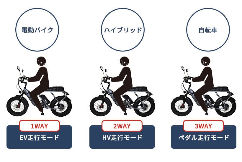 このゴツさで折りたたみ可能！電動自転車、自転車にもなる3Wayなフル電動バイク！ - CAMPFIRE (キャンプファイヤー)