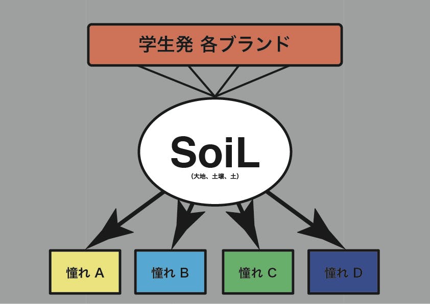 学生発のファッションブランドが集結 合同pop Up Soil 開催 大阪 Campfire キャンプファイヤー 学生発のファッションブランドが集結 合同pop Up Soil 開催 大阪 Campfire キャンプファイヤー