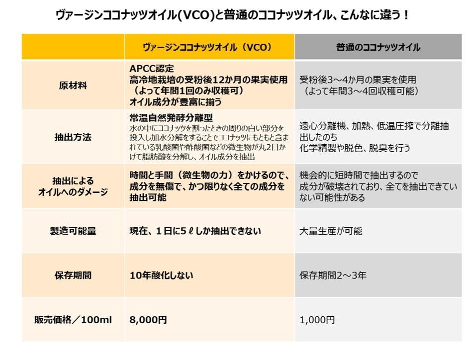 塗って良し飲んで良し 話題の最高級バージンココナッツオイルを各家庭にひとつずつ Campfire キャンプファイヤー