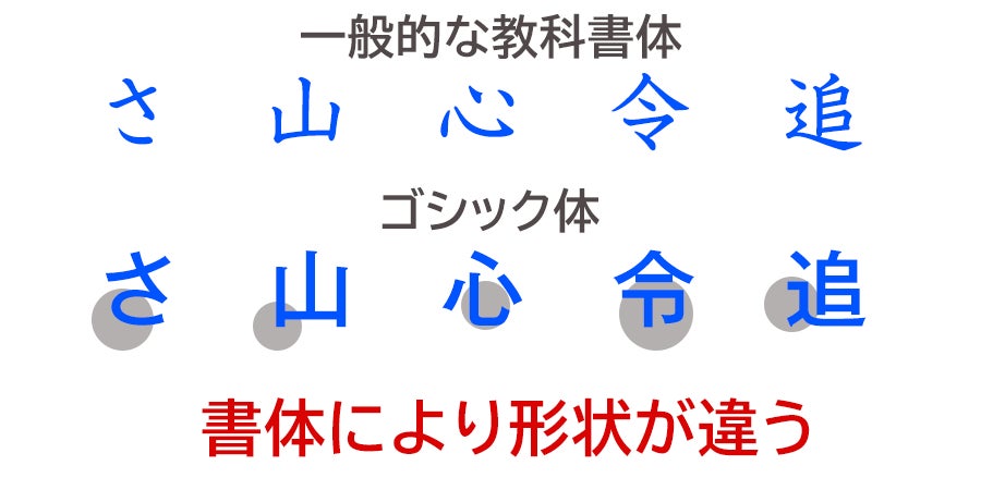フォントの書体により形状が違う