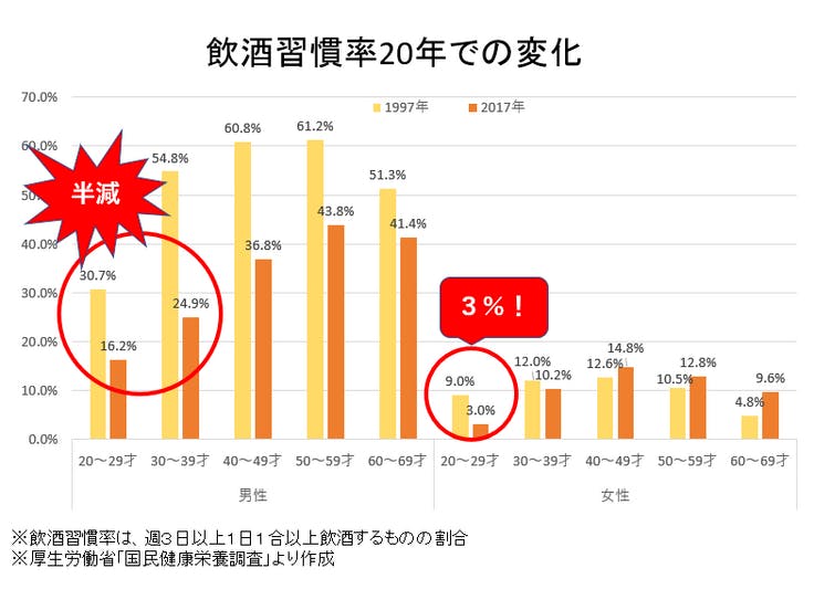 飲酒習慣率20年での変化