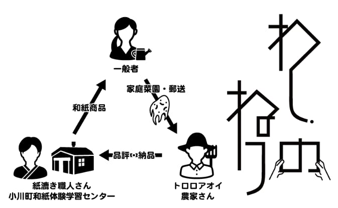 生産不足の手漉き和紙原料ねり トロロアオイ を家庭で育て 世界へ 第２ステージ Campfire キャンプファイヤー