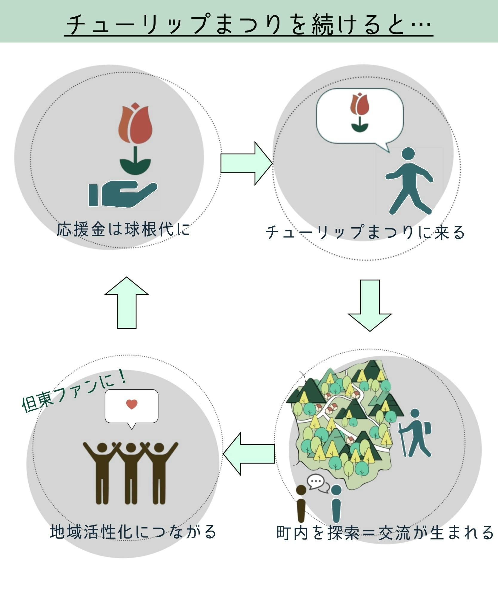 兵庫県豊岡市 100万本が咲くたんとうチューリップまつりで地域のファンづくり Campfire キャンプファイヤー 兵庫県豊岡市 100万本が咲くたんとうチューリップまつりで地域のファンづくり Campfire キャンプファイヤー