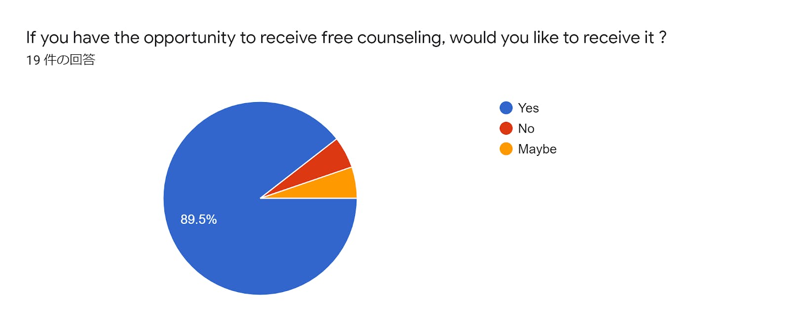 フォームの回答のグラフ。質問のタイトル: If you have the opportunity to receive free counseling, would you like to receive it ?。回答数: 19 件の回答。