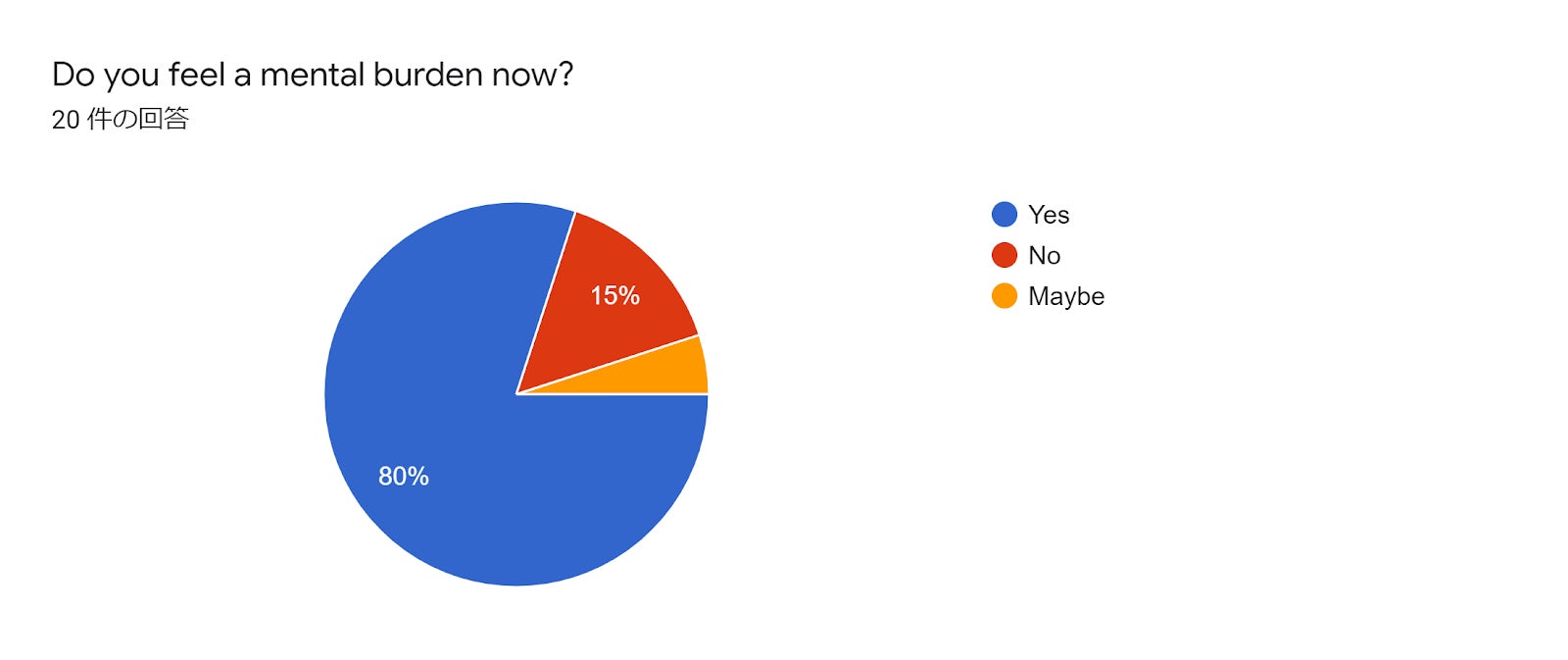 フォームの回答のグラフ。質問のタイトル: Do you feel a mental burden now?。回答数: 20 件の回答。