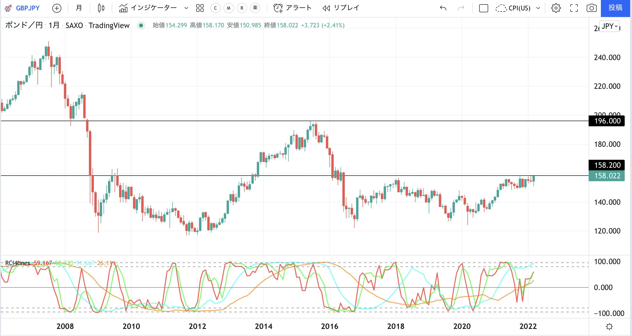 ドル円1円の載乗せ ビットコインは500万円を回復 日経は横ばい Campfireコミュニティ