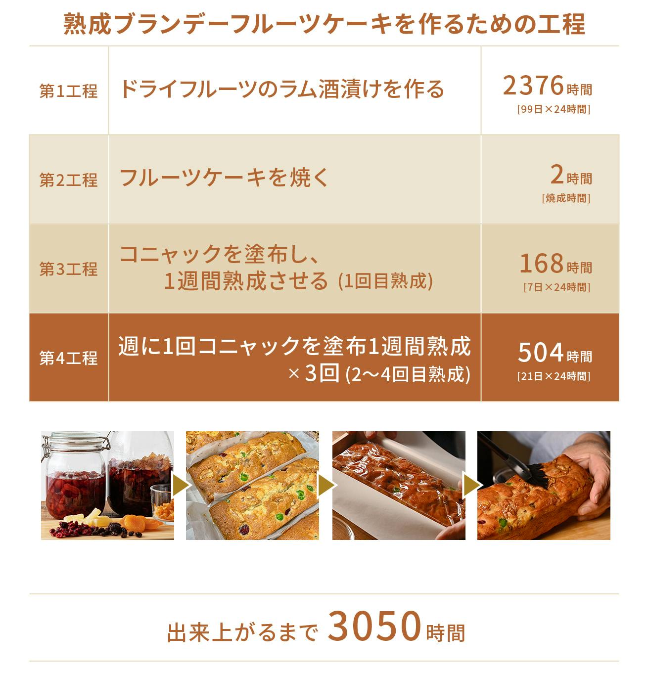 大人のあなたが熟成させる“3000時間かけた”深熟ブランドケーキ