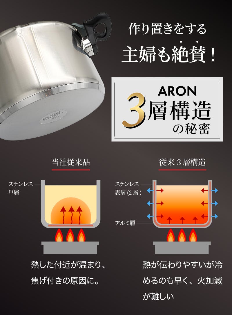 ドイツ発祥の便利鍋!キッチンの救世主「ARON」