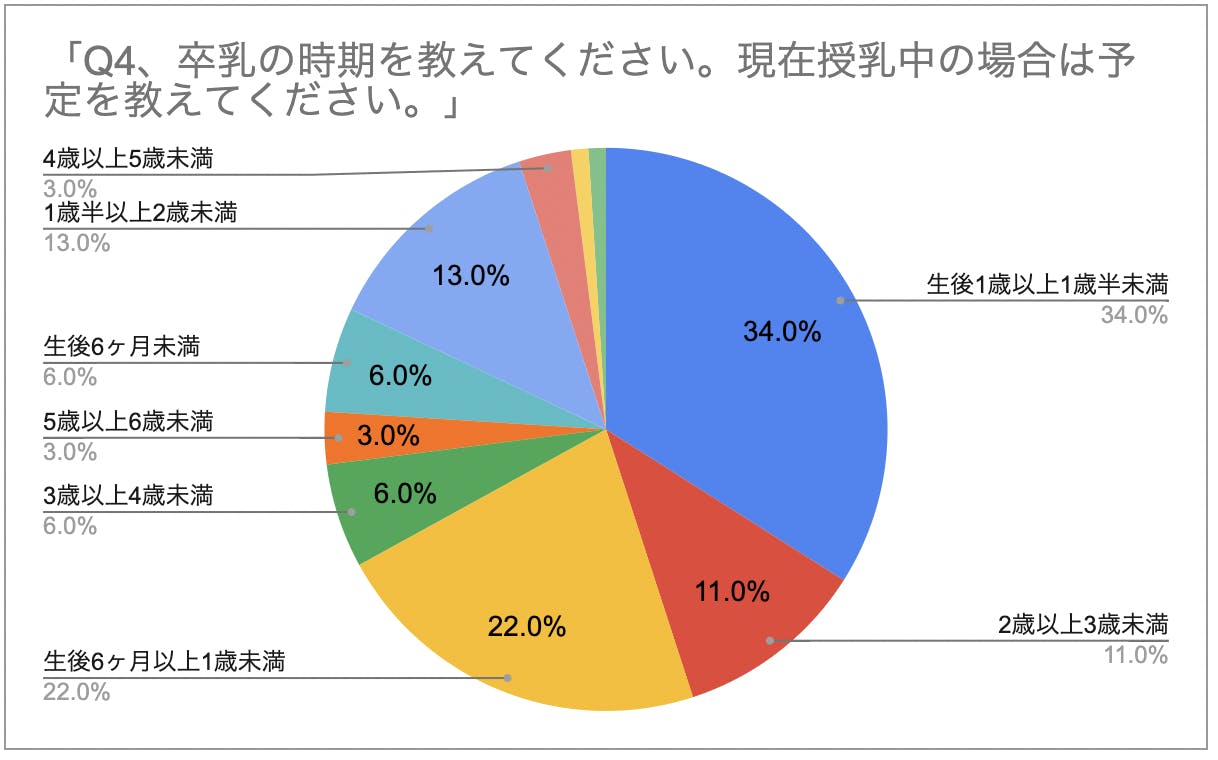 おっぱいアンケート結果 乳腺炎の経験 卒乳の時期 Campfire キャンプファイヤー