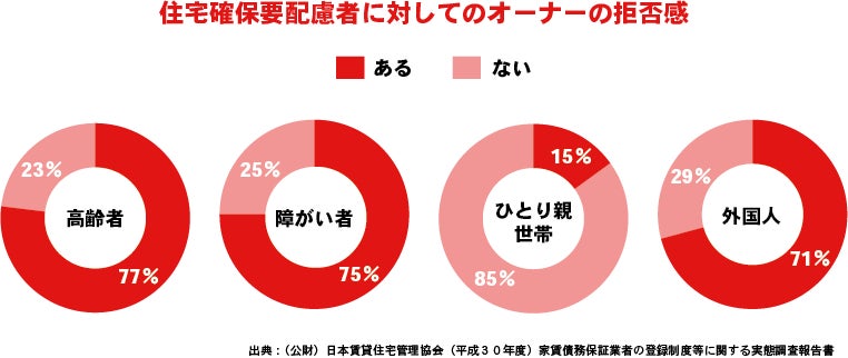 住宅確保要配偶者に対してのオーナーの拒否感