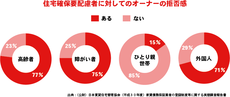 住宅確保要配偶者に対してのオーナーの拒否感