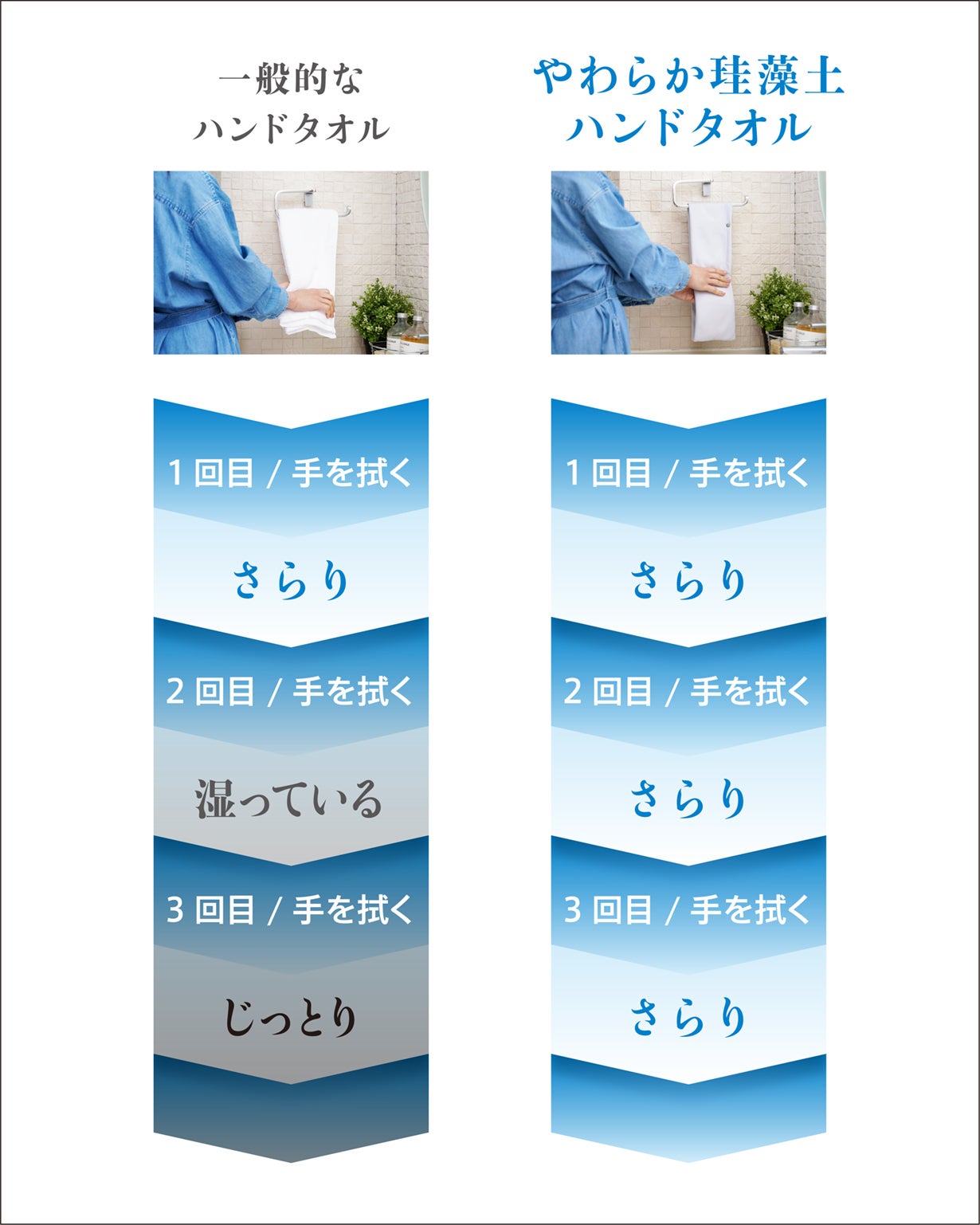 暑い夏もさらりと快適！やわらか珪藻土ハンドタオル【日本製