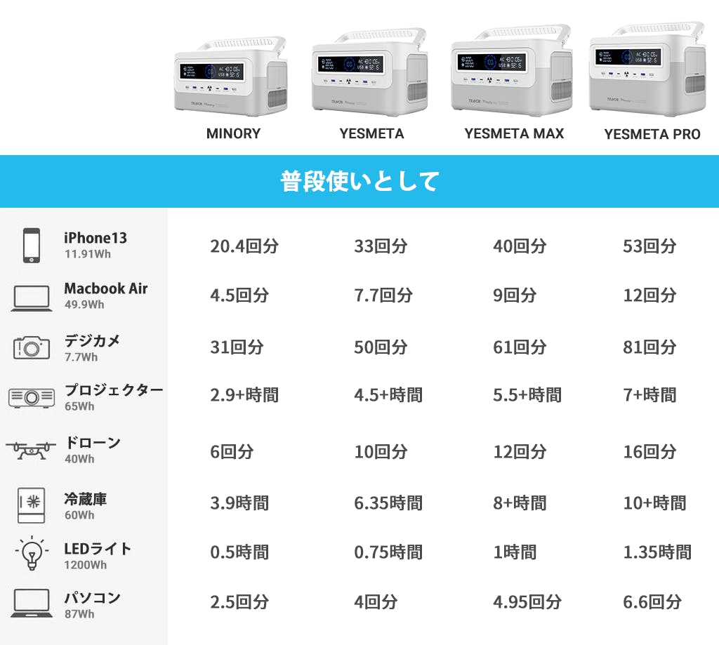 高速充電と12デバイス同時接続！高性能ポータブル電源「TRAVOR」