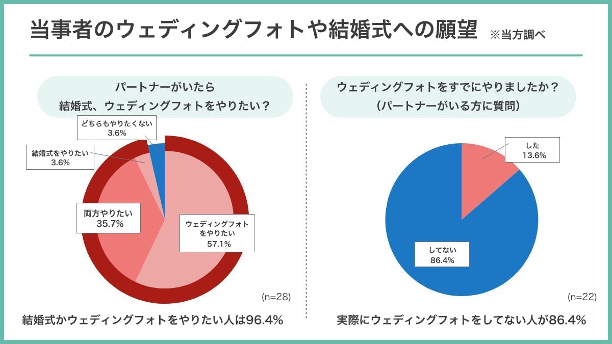 当事者のウェディングフォトや結婚式への願望調査 結婚式がウェディングフォトをやりたい人は96.4% 実際にウェディングフォトをしてない人が86.4%