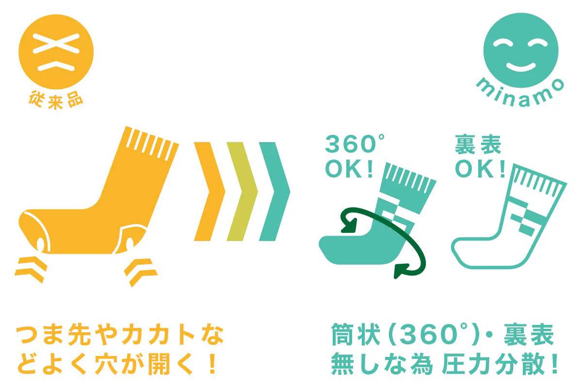 従来品とミナモの違いの図解。従来品はつま先や踵など穴が開きやすい。ミナモは360度裏表履けるので圧力が分散され穴が開きにくい。