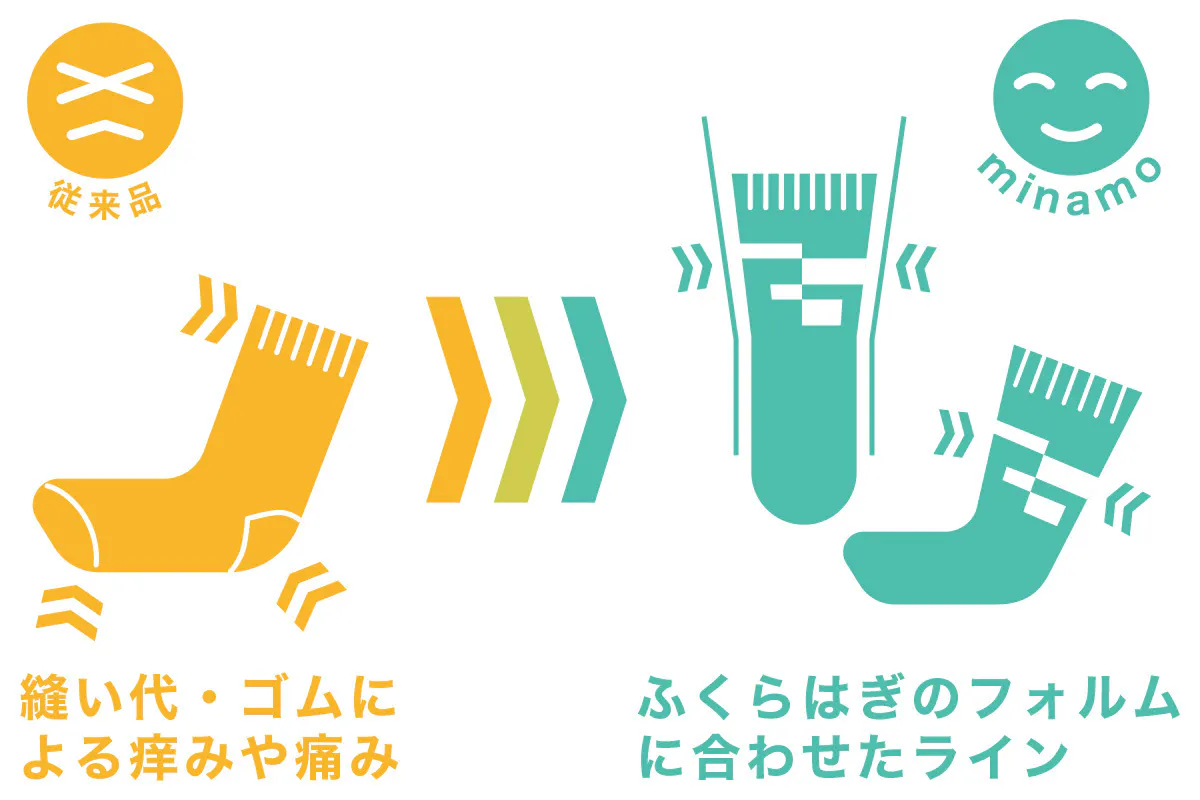 従来品とミナモの違いの図解。従来品は縫い代、ゴムによる痒みや痛みがでやすい。ミナモは服らは日のフォルムに合わせた形状で締め付けを軽減