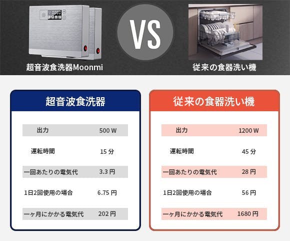 シンクが食洗機に!500Wの洗浄力で大きなシンクに対応。超音波食洗器Moonmi - CAMPFIRE (キャンプファイヤー)