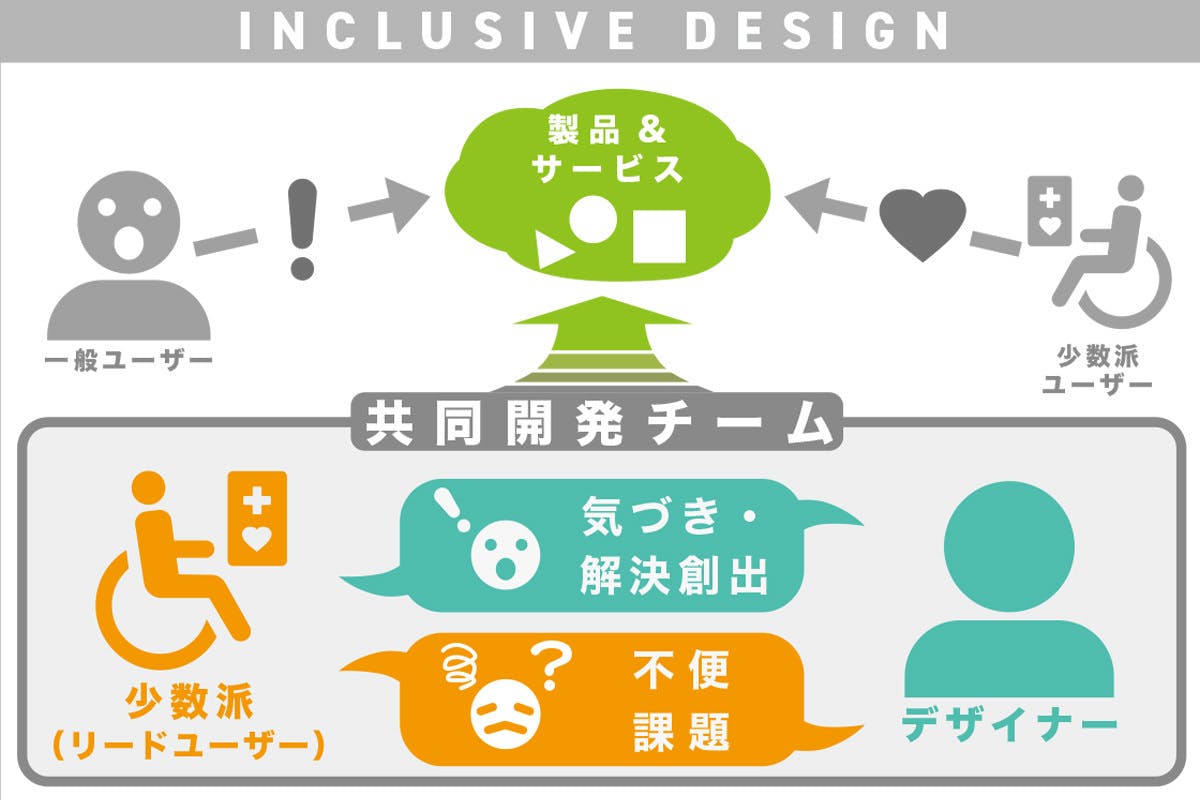 インクルーシブデザインの図解デザイナーとリードユーザーが気づきや解決方法を見つてけて共に創る社会