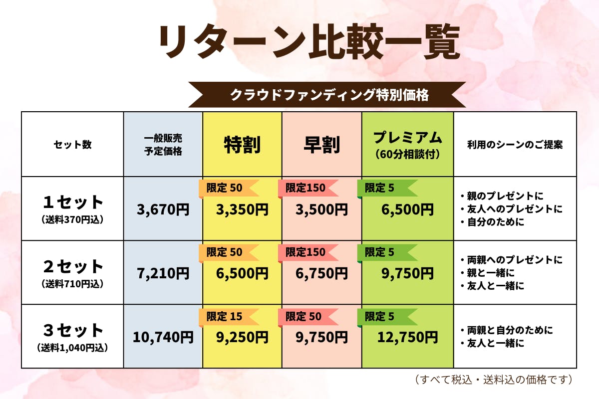 リターン比較一覧。各組み合わせの価格や利用シーンのご提案。親・自分・友人へのプレゼントなど。