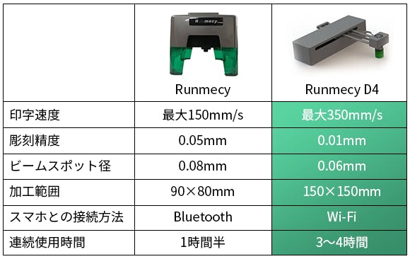 0.01mmの高精度・コスパ抜群のレーザー彫刻機「Runmecy D4