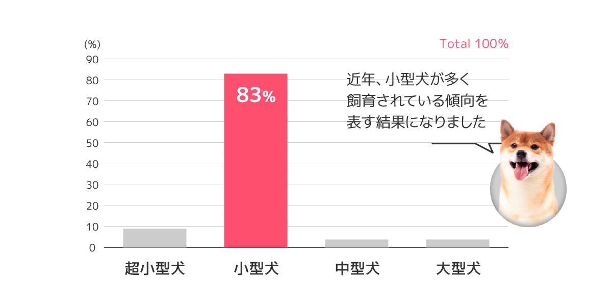 参加モニターの犬種サイズ