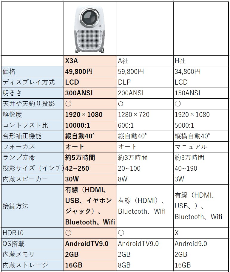 販売認定店 X3A ハイエンドコンパクトプロジェクター 家電・スマホ