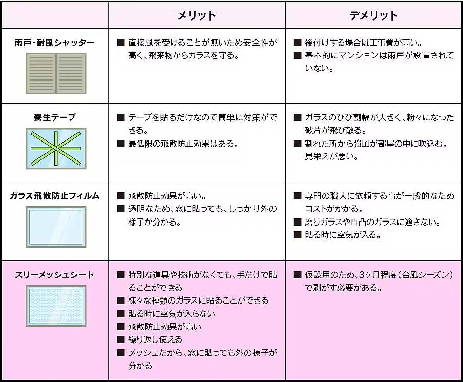 台風や地震時に強い！ガラス防災保護シート「スリーメッシュ」 - CAMPFIRE (キャンプファイヤー)