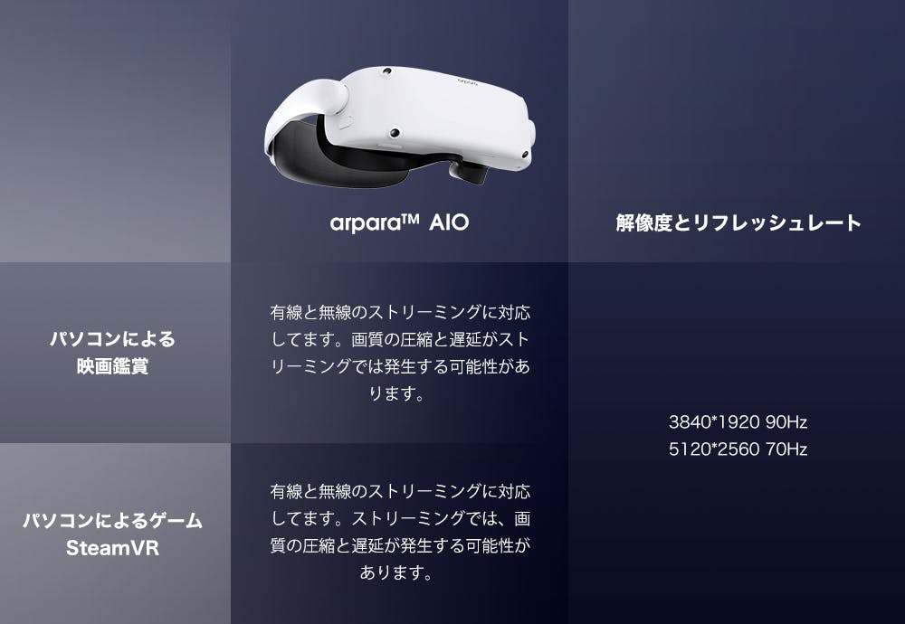世界初!OLEDディスプレイ×フルワイヤレスVR「arpara™ AIO 5K 世界初!OLEDディスプレイ×フルワイヤレスVR「arpara™ AIO 5K