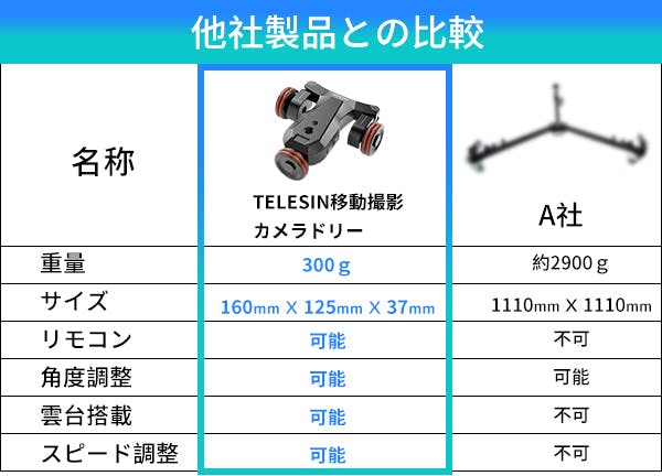 移動式撮影ドリーの大革新！超小型、超軽量の「TELESIN」が誕生 