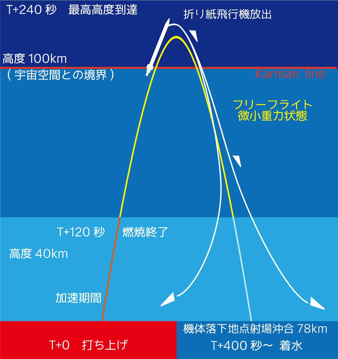 みんなの力で宇宙から夢の折り紙飛行機を飛ばそう Campfire キャンプファイヤー みんなの力で宇宙から夢の折り紙飛行機を飛ばそう Campfire キャンプファイヤー