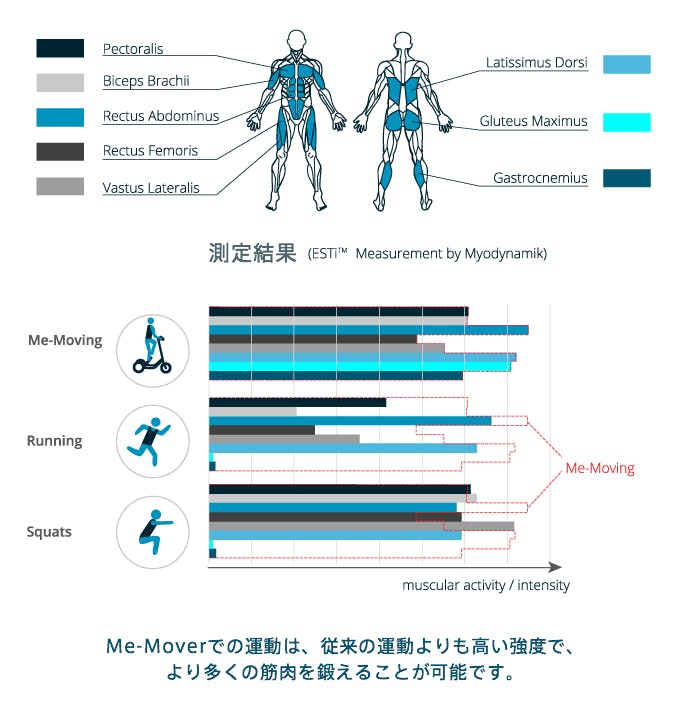 街乗りから本格トレーニングまで！北欧生まれの次世代ステップ式自転車「Me-mover」を日本へ！ - CAMPFIRE (キャンプファイヤー)