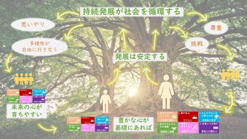 より多くの人の人材基盤が今より整うことで得られる未来では、不安定な主体性から生まれる社会問題が解決し、以下のような状態がスタンダードになっていると思います。 6Goalsを踏まえた多くの人が、 ・自分のありのままを評価している ・価値と可能性を自覚している ・ビジョンや夢をもちたければもっている それによって、その人たちは、 ・他者のこともありのまま評価している ・他者の価値と可能性も信じることができている ・他者の夢を応援できる そうして、生まれる社会では、 ・多様性が自由に行き交っている ・みんなが能力を最大限に活かせている ・受け入れと思いやりが世の中に広まっている