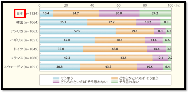 国際比較から見た日本の若者の意識。質問1「自分自身に満足しているか」