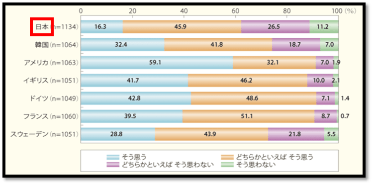 質問2「自分に長所があると思うか」