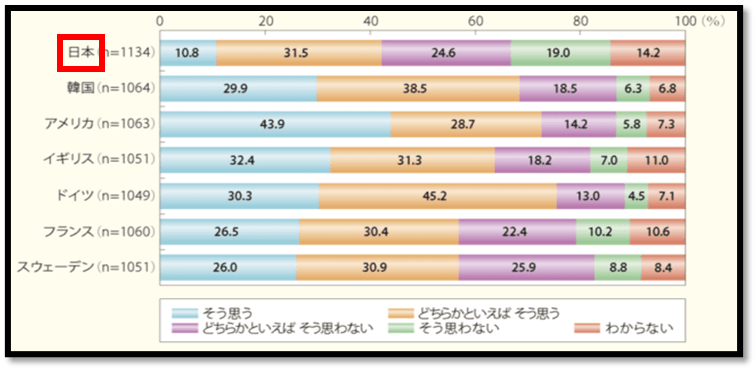 質問3「社会をより良くするために関与したいか」