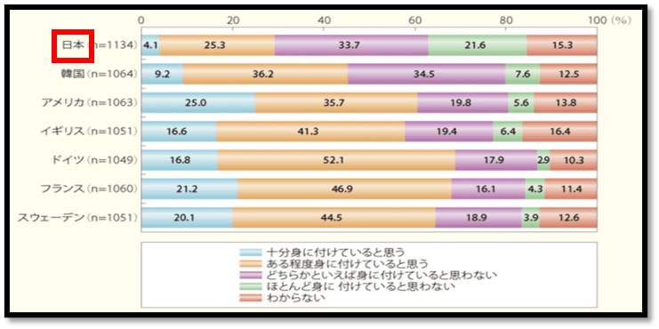 質問4「異文化理解力・対応力があると思うか」