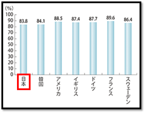 質問「親から愛されているか」