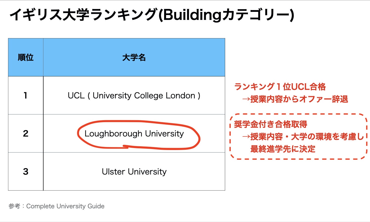 イギリス大学院留学に挑戦 建設業界の問題解決をしたい Campfire キャンプファイヤー