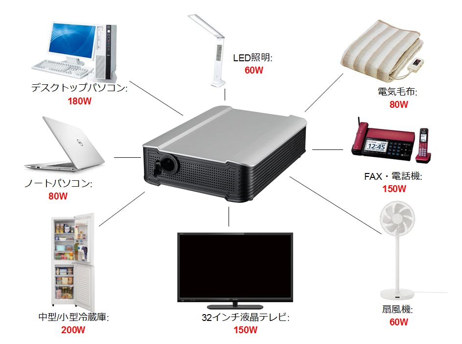 スタイリッシュ 多機能 最新ポータブル電源 登場 パーソナル向け Campfire キャンプファイヤー