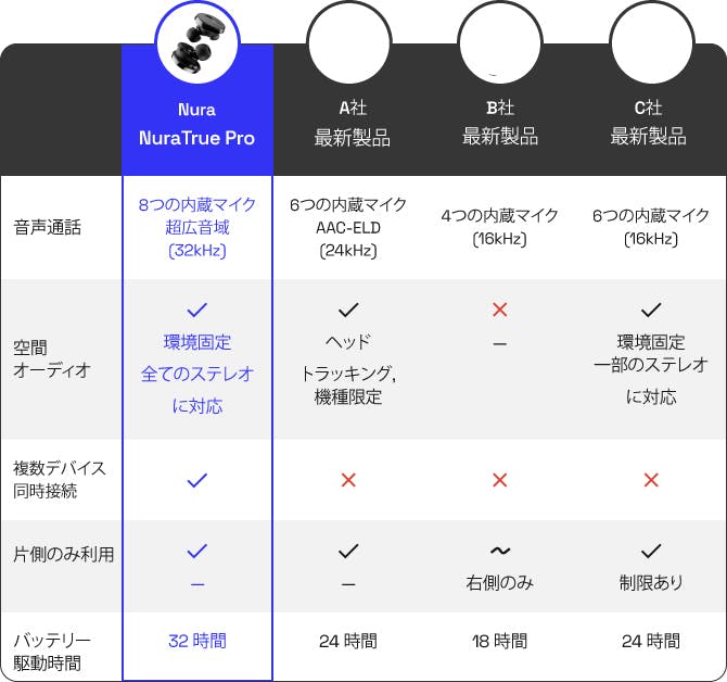 NuraTrue Pro: 世界初ワイヤレス×ロスレス×オーダーメイド音質革命