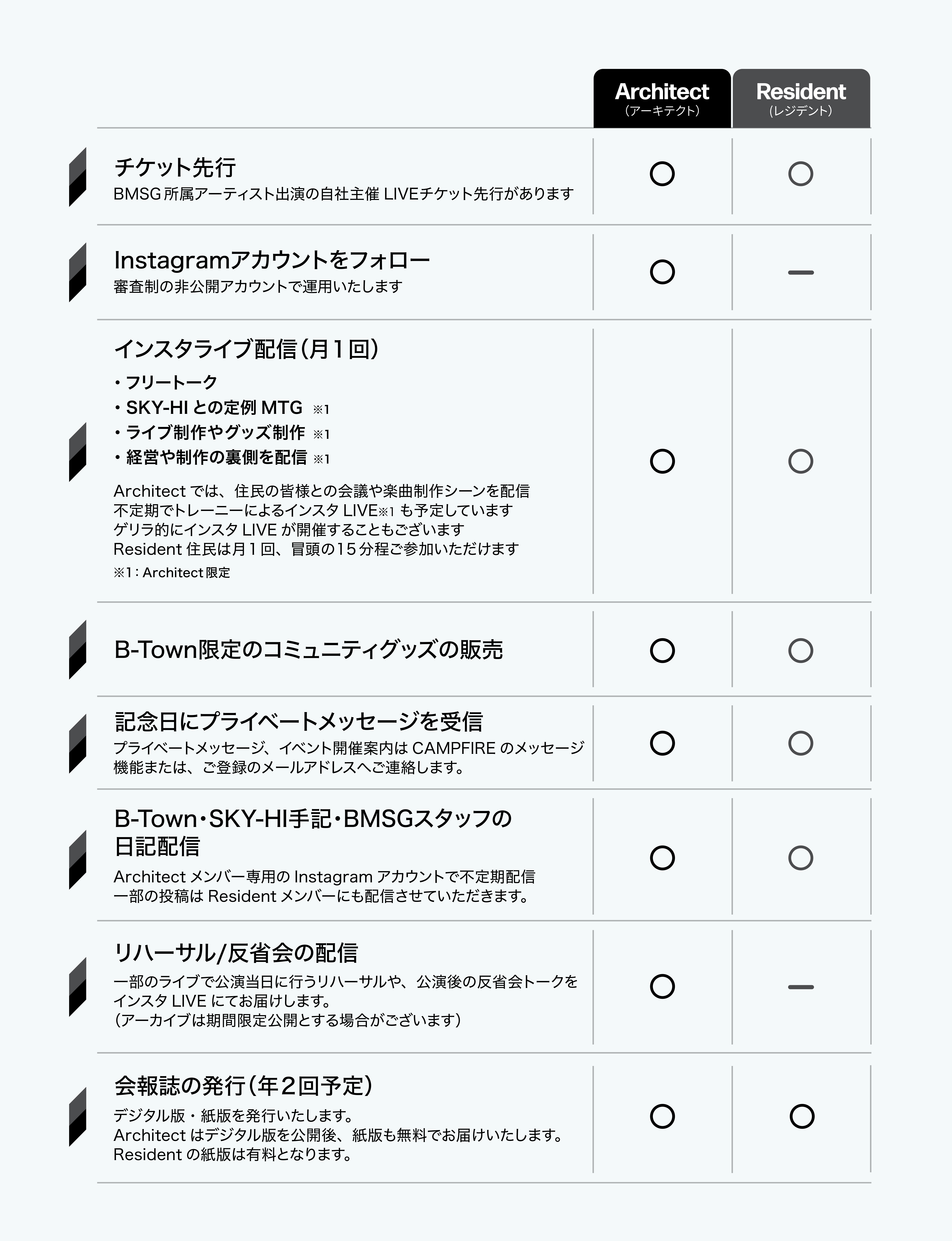 B Town Official Fan Community Campfireコミュニティ