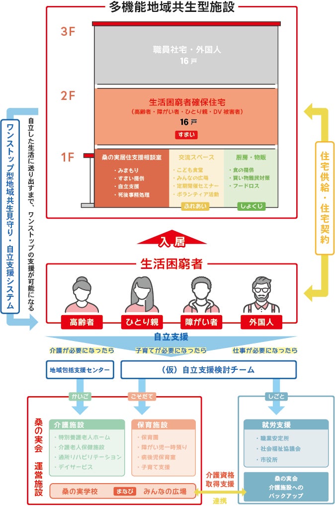多機能地域共生型施設の連携体制イメージ