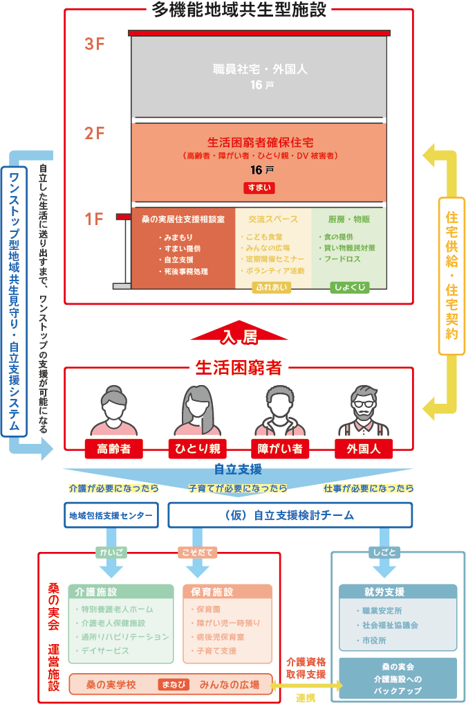 多機能地域共生型施設の連携体制イメージ